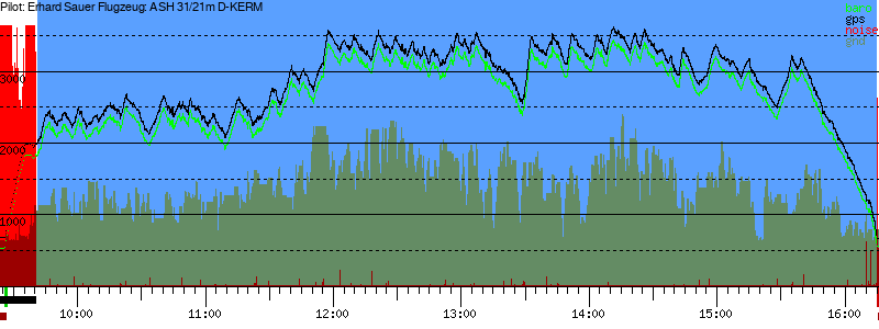 Barometer